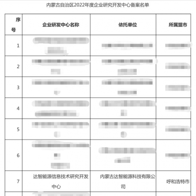 【喜報】祝賀達智能源順利通過自治區(qū)2022年度企業(yè)研發(fā)中心備案